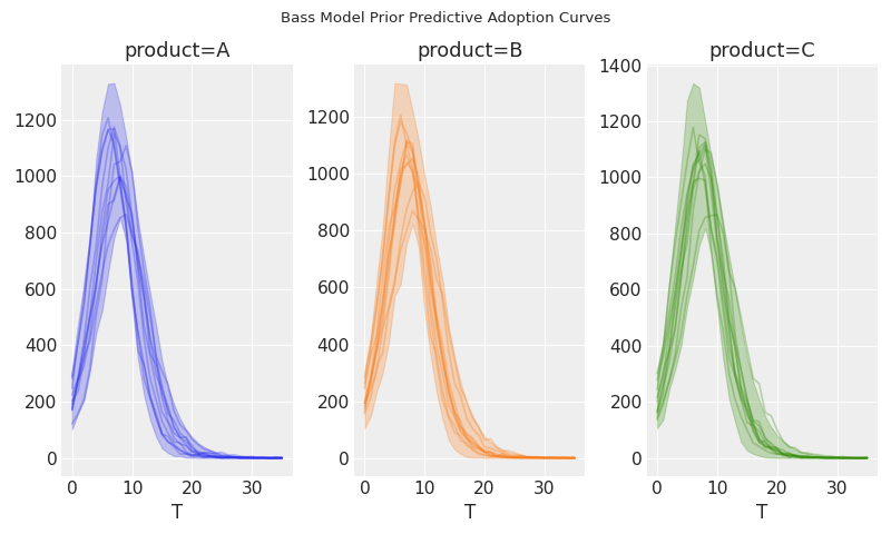 ../../_images/pymc_marketing-bass-model-1.png