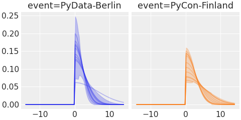 ../../_images/pymc_marketing-mmm-events-HalfGaussianBasis-1.png