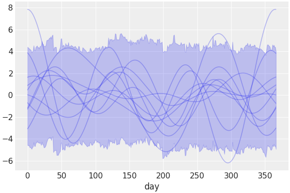 ../../_images/pymc_marketing-mmm-fourier-2.png