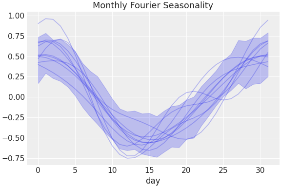 ../../_images/pymc_marketing-mmm-fourier-MonthlyFourier-1.png