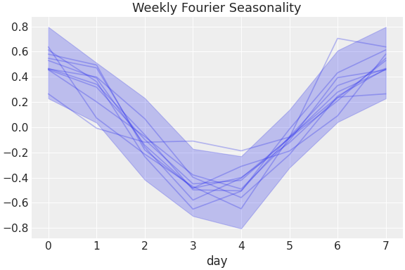 ../../_images/pymc_marketing-mmm-fourier-WeeklyFourier-1.png