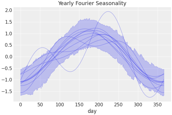 ../../_images/pymc_marketing-mmm-fourier-YearlyFourier-1.png
